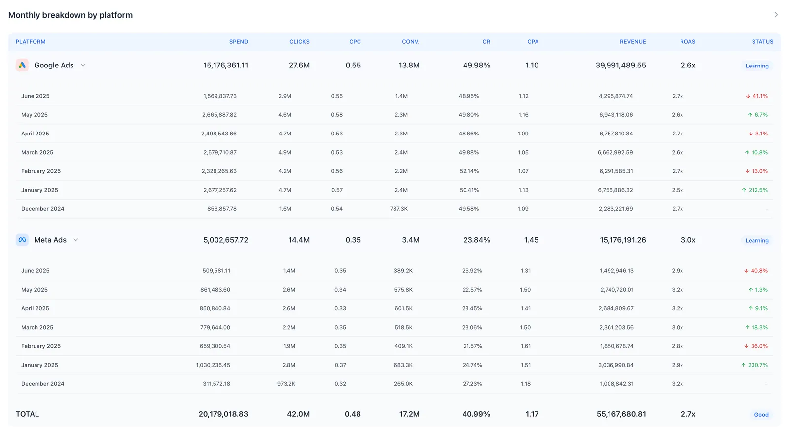 Unified ad platform monthly performance view