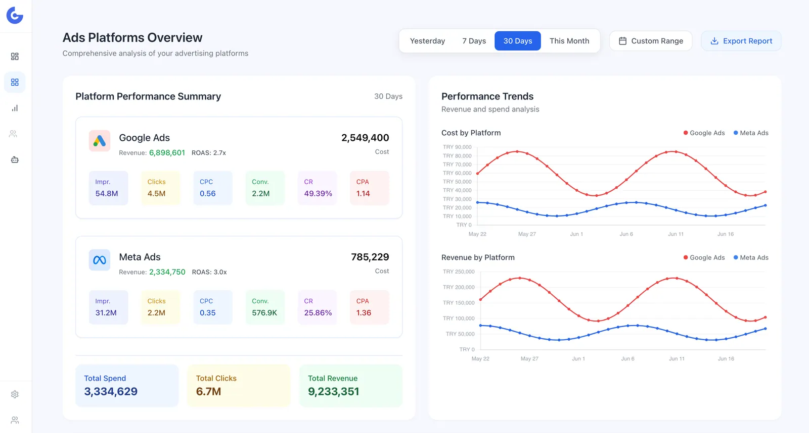 Cross-platform ad management dashboard