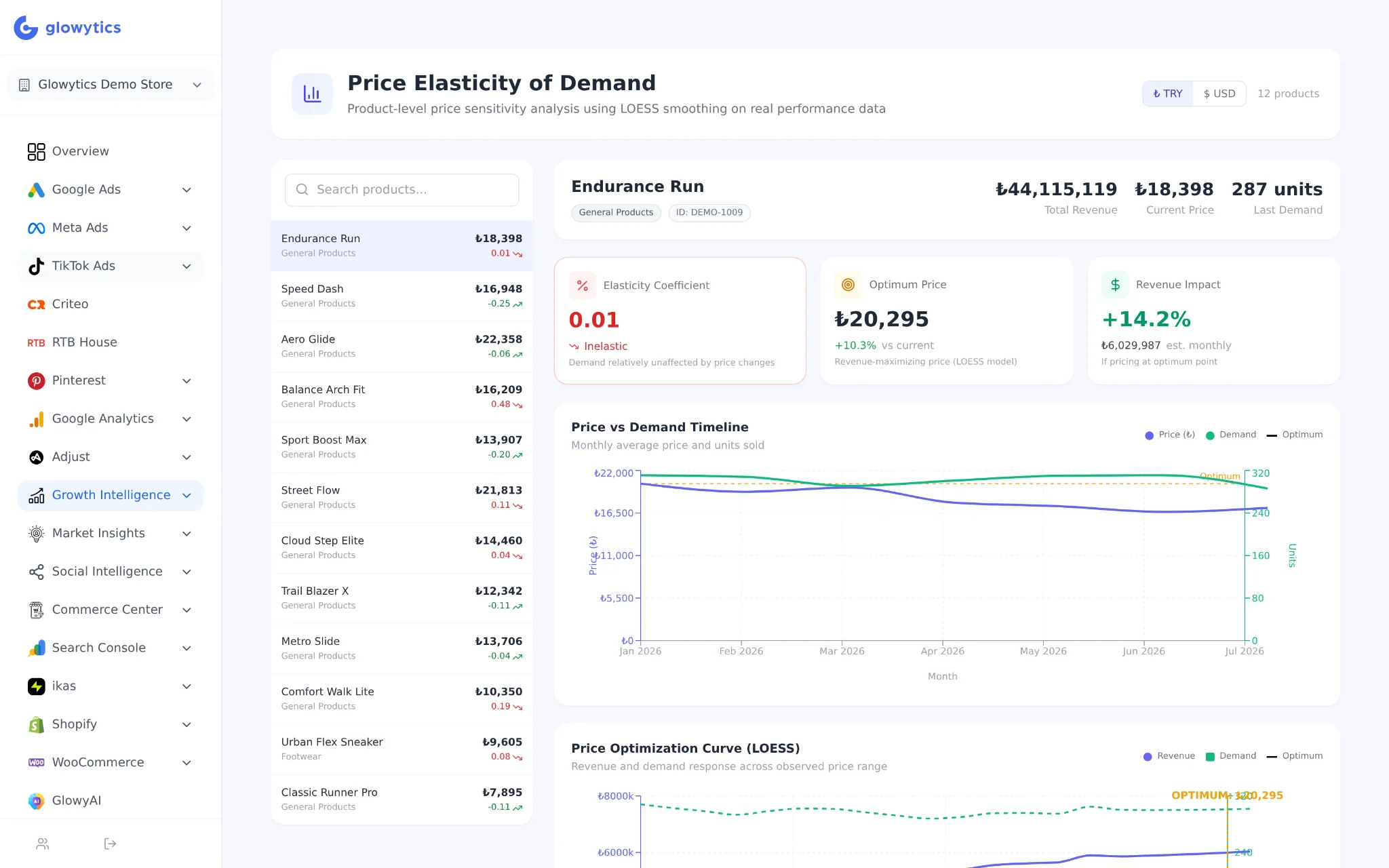 Glowytics — price elasticity of demand with optimum price curve
