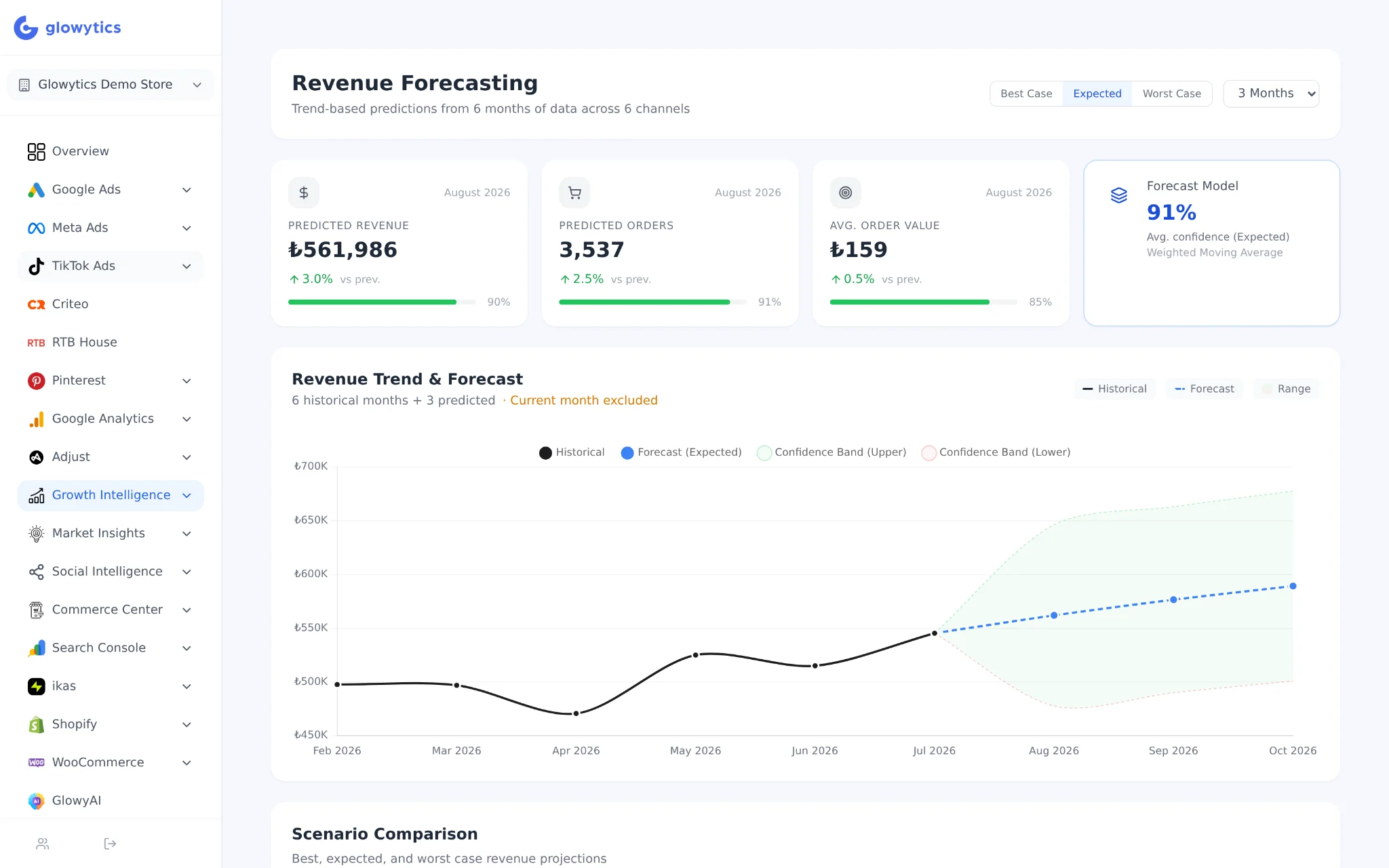 Glowytics — revenue forecasting projection